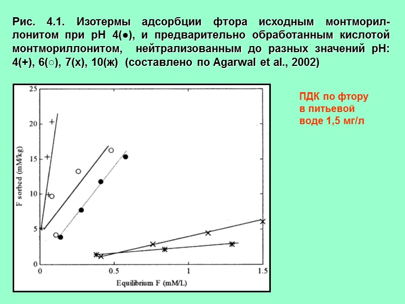 Рис. 4.1. Изотермы адсорбции фтора исходным монтморил- лонитом при рН 4(●), и предварительно обработанным